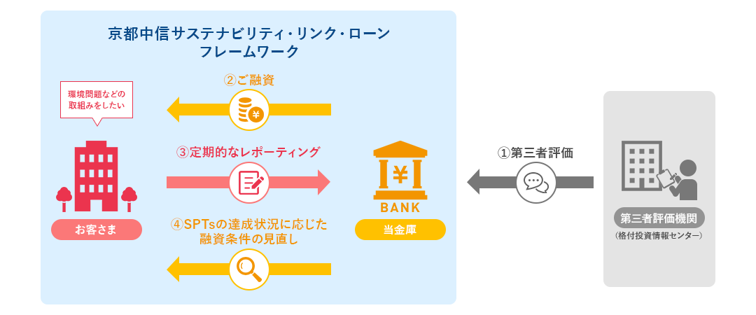 京都中信サステナビリティ・リンク・ローン